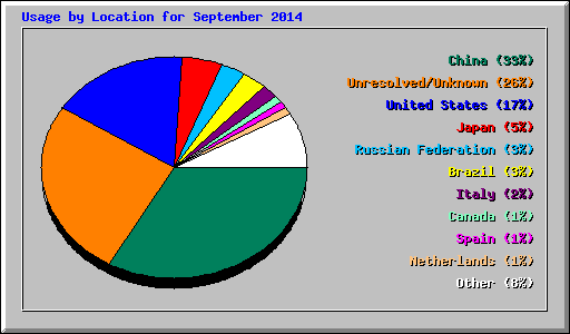 Usage by Location for September 2014