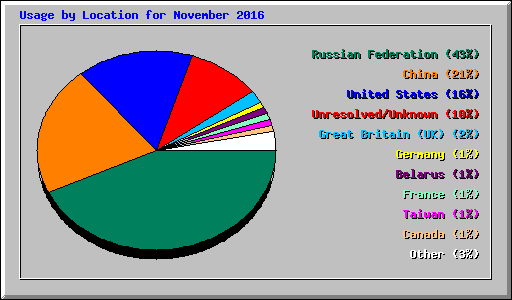 Usage by Location for November 2016