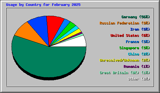 Usage by Country for February 2025