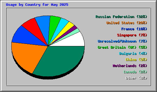 Usage by Country for May 2025