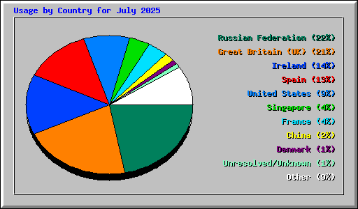 Usage by Country for July 2025