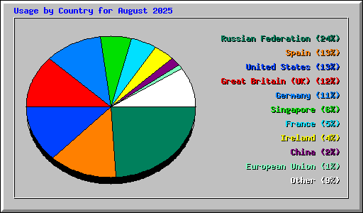Usage by Country for August 2025