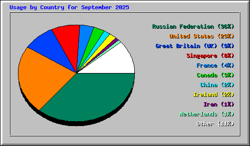 Usage by Country for September 2025