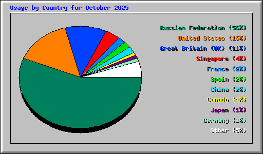 Usage by Country for October 2025