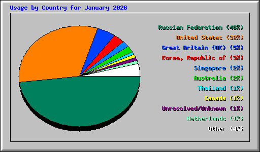 Usage by Country for January 2026