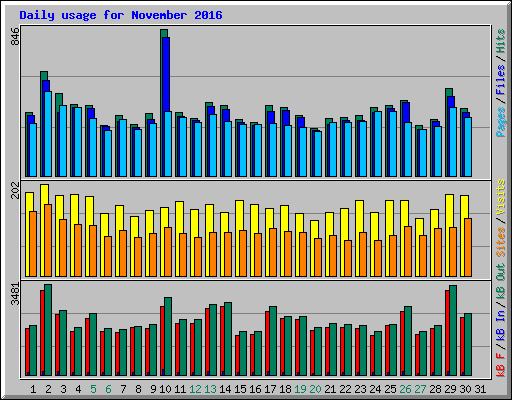 Daily usage for November 2016