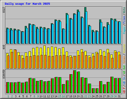 Daily usage for March 2025