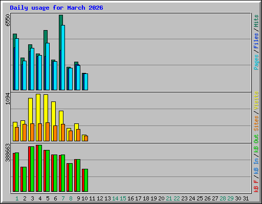 Daily usage for March 2026