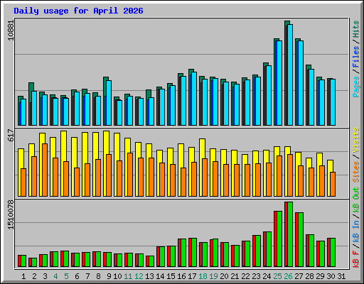 Daily usage for April 2026