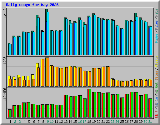 Daily usage for May 2026