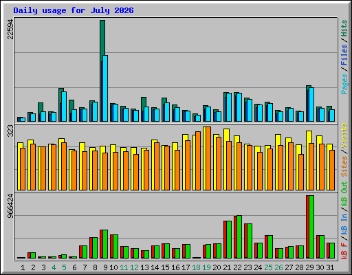 Daily usage for July 2026